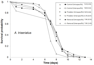 Graph showing survival of albopictus and triseriatus